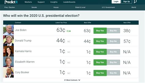betting odds trump v biden|PredictIt.